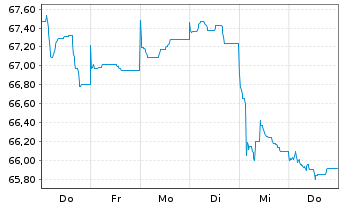 Chart Procter & Gamble Co., The EO-Bonds 2021(21/41) - 1 Woche