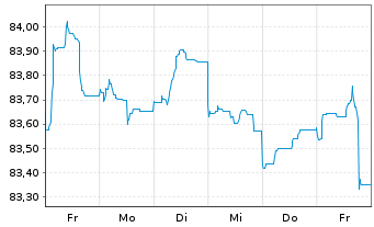 Chart Banco Santander S.A. EO-Non-Preferred MTN 2021(31) - 1 Week