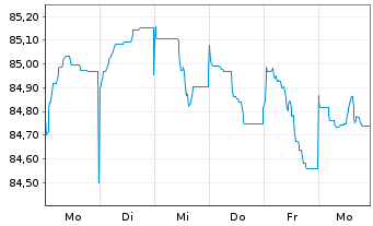Chart Banco Santander S.A. EO-Non-Preferred MTN 2021(31) - 1 Woche