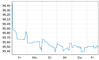 Chart Graphic Packaging Intl LLC EO-Nts.2021(21/29)Reg.S - 1 Week
