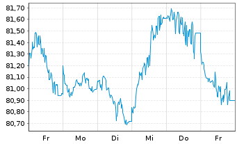 Chart Henkel AG & Co. KGaA MTN-Anleihe v.2021(2021/2032) - 1 semaine