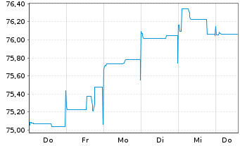 Chart Peru EO-Bonds 2021(21/36) - 1 Woche