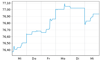 Chart Peru EO-Bonds 2021(21/36) - 1 semaine