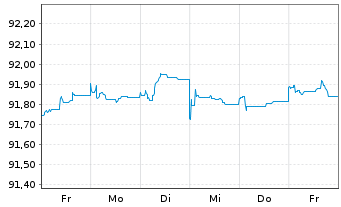 Chart Jyske Bank A/S EO-FLR Preferred MTN 21(27/28) - 1 semaine