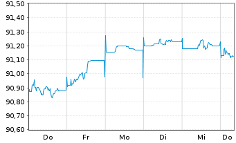 Chart Jyske Bank A/S EO-FLR Preferred MTN 21(27/28) - 1 Woche