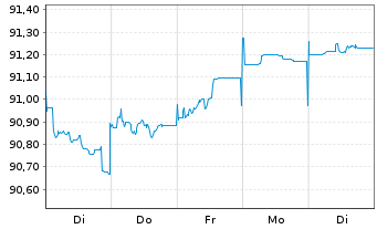 Chart Jyske Bank A/S EO-FLR Preferred MTN 21(27/28) - 1 Week