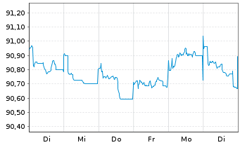 Chart Jyske Bank A/S EO-FLR Preferred MTN 21(27/28) - 1 semaine