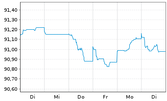 Chart Jyske Bank A/S EO-FLR Preferred MTN 21(27/28) - 1 Woche