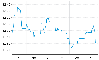 Chart A.P.Moeller-Maersk A/S EO-Med.Term Nts 2021(21/31) - 1 Week