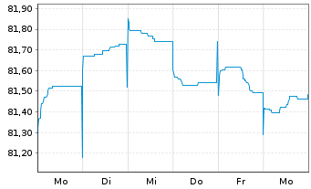 Chart A.P.Moeller-Maersk A/S EO-Med.Term Nts 2021(21/31) - 1 Woche
