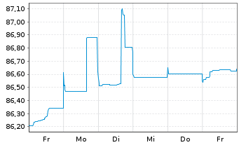 Chart Bayerische Landesbank Anl.v.2021(2027/2032) - 1 semaine