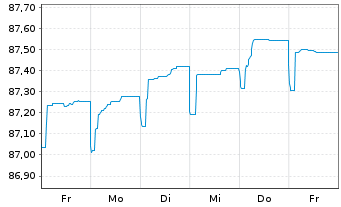 Chart Bayerische Landesbank Anl.v.2021(2027/2032) - 1 Week