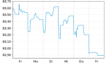 Chart Talanx AG FLR-Nachr.-MTN. v.21(32/42) - 1 Week