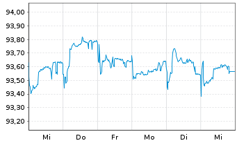 Chart RWE AG Medium Term Notes v.21(28/28) - 1 Week