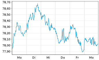 Chart RWE AG Medium Term Notes v.21(33/33) - 1 semaine