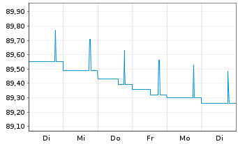 Chart Danske Mortgage Bank PLC EO-Mortg.Cd MTN 2021(26) - 1 Week