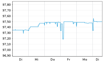 Chart GN Store Nord AS EO-Medium-Term Nts 2021(21/24) - 1 semaine