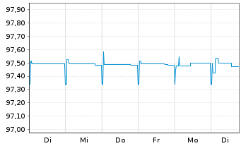 Chart GN Store Nord AS EO-Medium-Term Nts 2021(21/24) - 1 Week