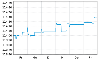 Chart Nova Ljubljanska Banka d.d. EO-FLR Nts.2022(27/32) - 1 Week
