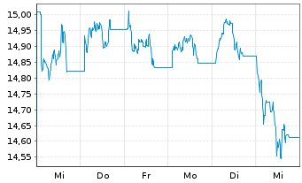 Chart WisdomTree Multi Ass.Iss.PLC Bat.Met.Idx - 1 Woche