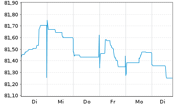 Chart Digital Intrepid Holding B.V. EO-Bonds 2022(22/32) - 1 Woche
