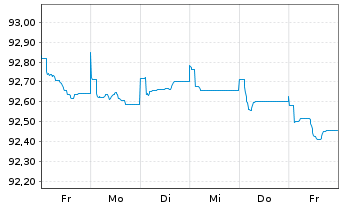 Chart Barclays PLC EO-FLR Med.-T. Nts 2022(27/28) - 1 Week