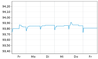 Chart TotalEnergies SE EO-FLR Med.-T. Nts 22(22/Und.) - 1 Week