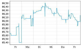 Chart UniCredit S.p.A. EO-Preferred Med.-T.Nts 22(32) - 1 semaine