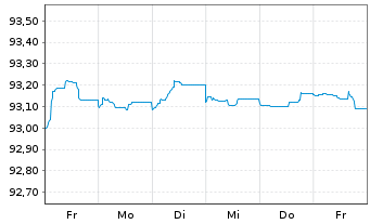 Chart Caixabank S.A. EO-FLR Med.-T.Nts 2022(27/28) - 1 Week