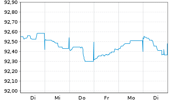 Chart Caixabank S.A. EO-FLR Med.-T.Nts 2022(27/28) - 1 Week