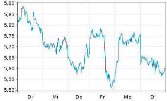 Chart Fidelity Exchange Traded Prod. OE ETP 22(22/unl.) - 1 semaine