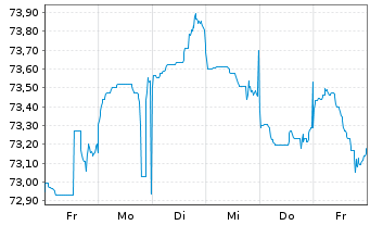 Chart ABN AMRO Bank N.V. EO-Cov.Med.-Term Nts. 22(37) - 1 semaine
