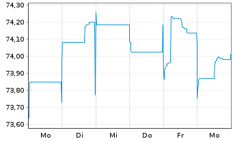 Chart Thames Water Utilities Fin.PLC EO-MTN. 2022(22/32) - 1 semaine