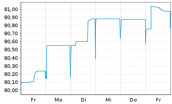 Chart Thames Water Utilities Fin.PLC EO-MTN. 2022(22/28) - 1 semaine