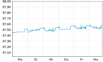 Chart VOLKSW. FINANCIAL SERVICES AG Med.T.Nts v.22(25) - 1 semaine