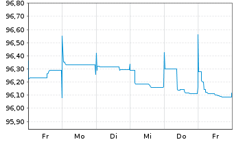Chart Investec Bank PLC EO-FLR Med.-Term Nts 22(25/26) - 1 Woche