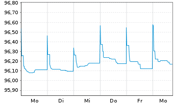 Chart Investec Bank PLC EO-FLR Med.-Term Nts 22(25/26) - 1 semaine