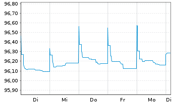 Chart Investec Bank PLC EO-FLR Med.-Term Nts 22(25/26) - 1 Week