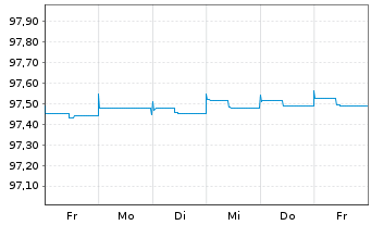 Chart Novo Nordisk Finance [NL] B.V. EO-MTN. 2022(22/25) - 1 Woche
