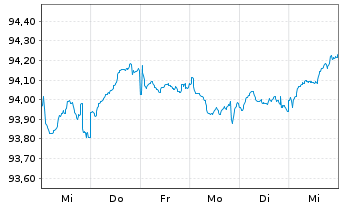 Chart Novo Nordisk Finance [NL] B.V. EO-MTN. 2022(22/30) - 1 Week