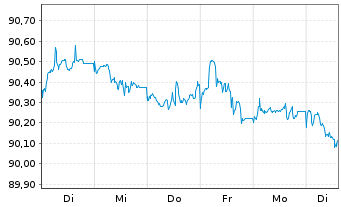 Chart Goldman Sachs Group Inc., The EO-MTN. 2022(28/29) - 1 semaine