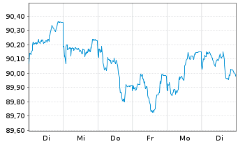 Chart Goldman Sachs Group Inc., The EO-MTN. 2022(28/29) - 1 Week