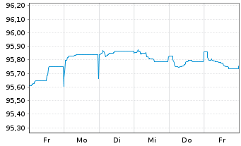 Chart Danske Bank AS EO-FLR Non-Pref. MTN 22(26/27) - 1 Woche