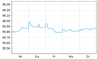 Chart Danske Bank AS EO-FLR Non-Pref. MTN 22(26/27) - 1 Week