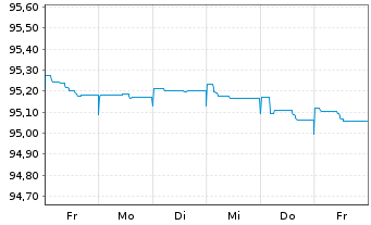 Chart Alfa Laval Treasury Intl. AB EO-MTN. 2022(22/26) - 1 Week