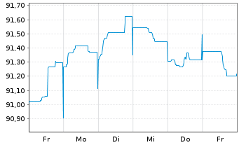 Chart Alfa Laval Treasury Intl. AB EO-MTN. 2022(22/29) - 1 semaine