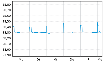 Chart Morgan Stanley EO-FLR Med.-T. Nts 2022(22/26) - 1 semaine