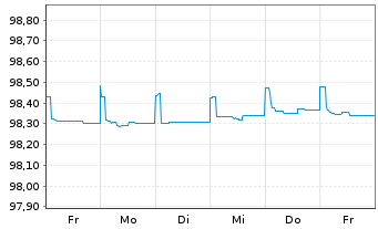 Chart Morgan Stanley EO-FLR Med.-T. Nts 2022(22/26) - 1 Week