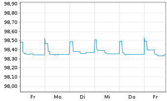 Chart Morgan Stanley EO-FLR Med.-T. Nts 2022(22/26) - 1 Woche