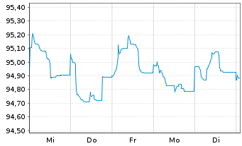 Chart Morgan Stanley EO-FLR Med.-T. Nts 2022(22/32) - 1 semaine